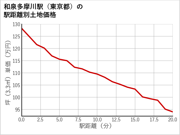 和泉多摩川駅（東京都）の徒歩距離別の土地坪単価
