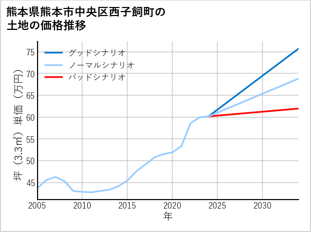 熊本県熊本市中央区西子飼町の土地価格推移
