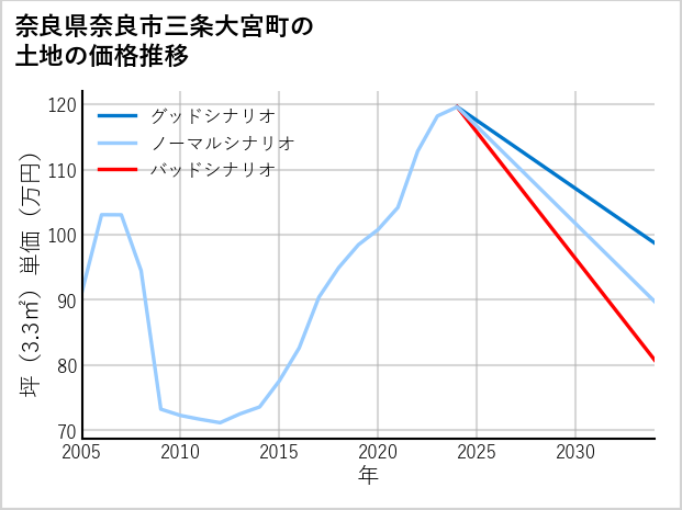 奈良県奈良市三条大宮町の土地価格推移
