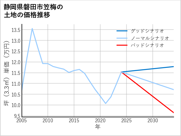 静岡県磐田市笠梅の土地価格推移