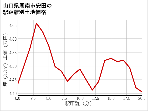 山口県周南市安田の徒歩距離別の土地坪単価
