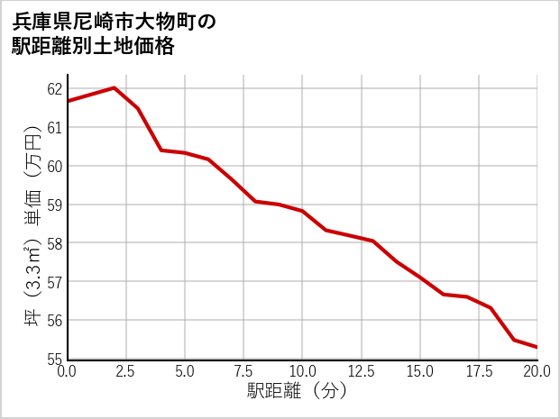 兵庫県尼崎市大物町の徒歩距離別の土地坪単価