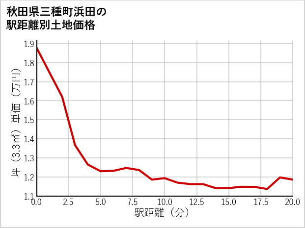 秋田県三種町浜田の徒歩距離別の土地坪単価