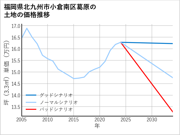 福岡県北九州市小倉南区葛原の土地価格推移