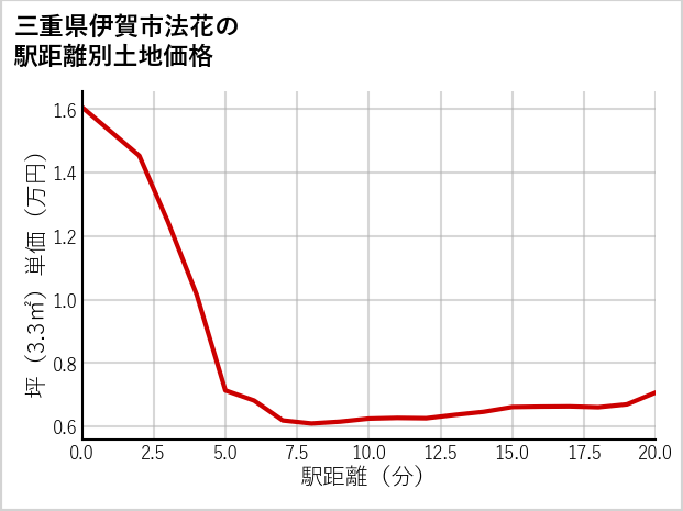 三重県伊賀市法花の徒歩距離別の土地坪単価