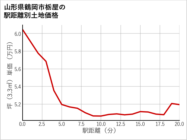 山形県鶴岡市栃屋の徒歩距離別の土地坪単価