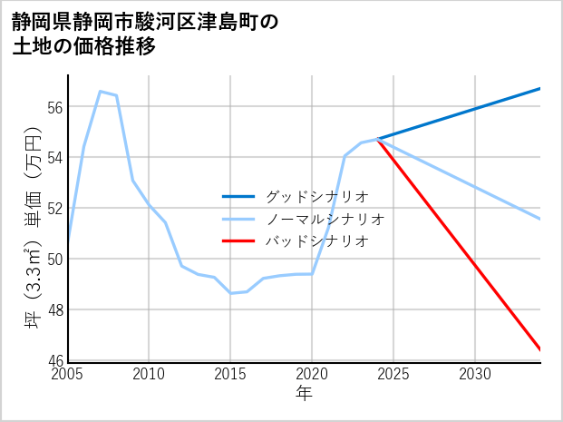 静岡県静岡市駿河区津島町の土地価格推移