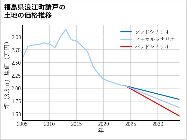 福島県浪江町請戸の土地価格推移