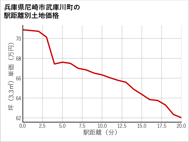 兵庫県尼崎市武庫川町の徒歩距離別の土地坪単価