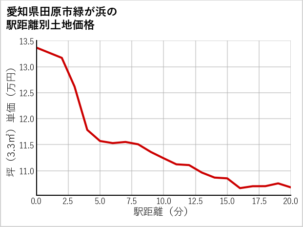 愛知県田原市緑が浜の徒歩距離別の土地坪単価