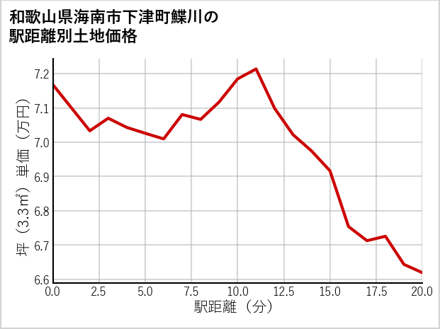 和歌山県海南市下津町鰈川の徒歩距離別の土地坪単価