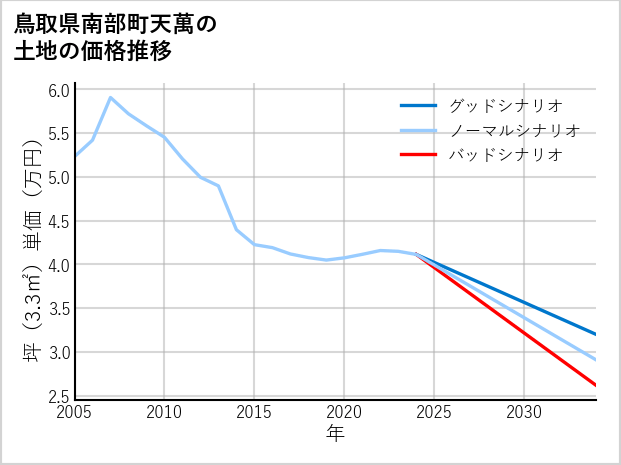 鳥取県南部町天萬の土地価格推移