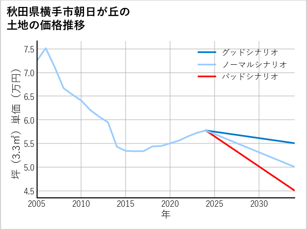 秋田県横手市朝日が丘の土地価格推移