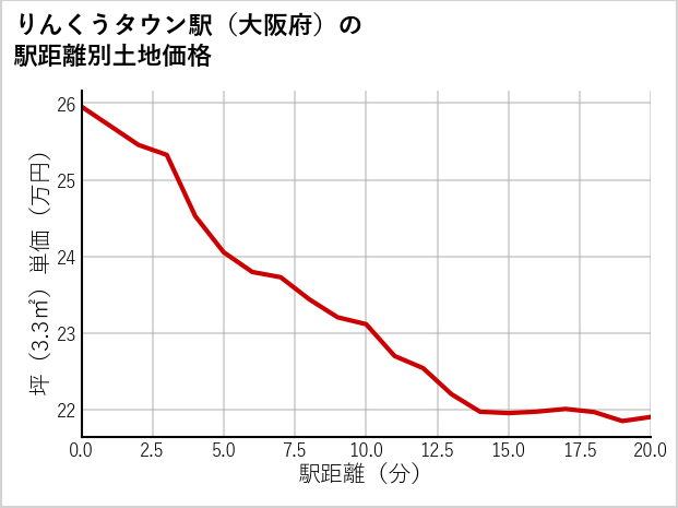 りんくうタウン駅（大阪府）の徒歩距離別の土地坪単価