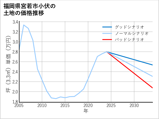 福岡県宮若市小伏の土地価格推移
