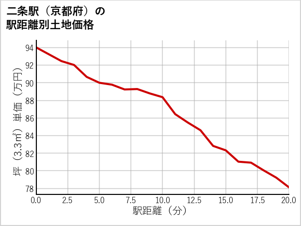二条駅（京都府）の徒歩距離別の土地坪単価