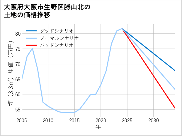 大阪府大阪市生野区勝山北の土地価格推移