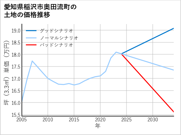愛知県稲沢市奥田流町の土地価格推移