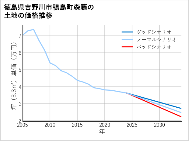 徳島県吉野川市鴨島町森藤の土地価格推移