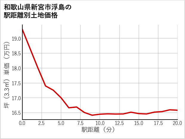 和歌山県新宮市浮島の徒歩距離別の土地坪単価