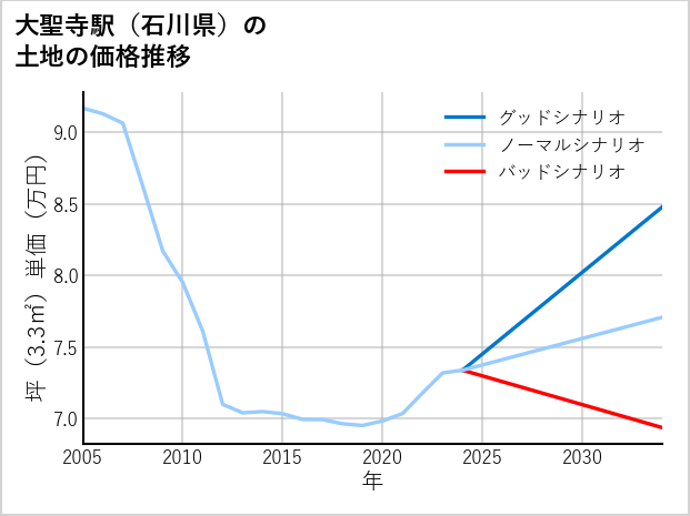 大聖寺駅（石川県）の土地価格推移