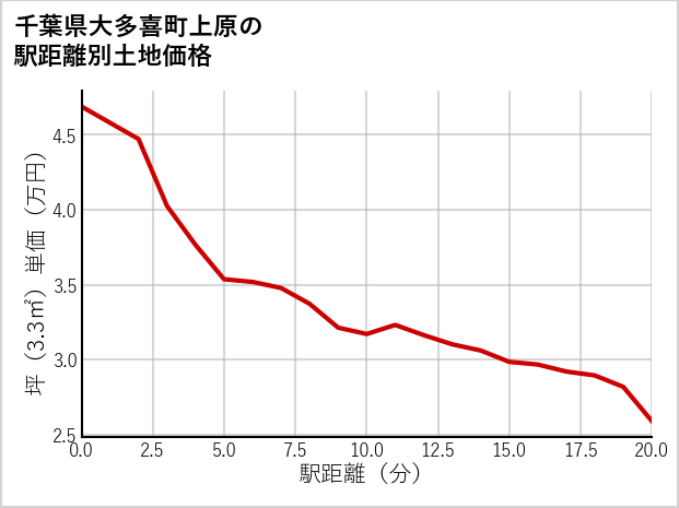 千葉県大多喜町上原の徒歩距離別の土地坪単価