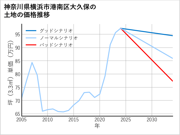 神奈川県横浜市港南区大久保の土地価格推移
