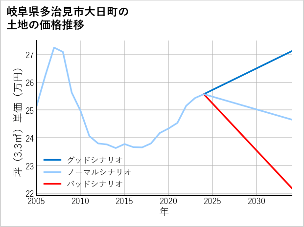 岐阜県多治見市大日町の土地価格推移