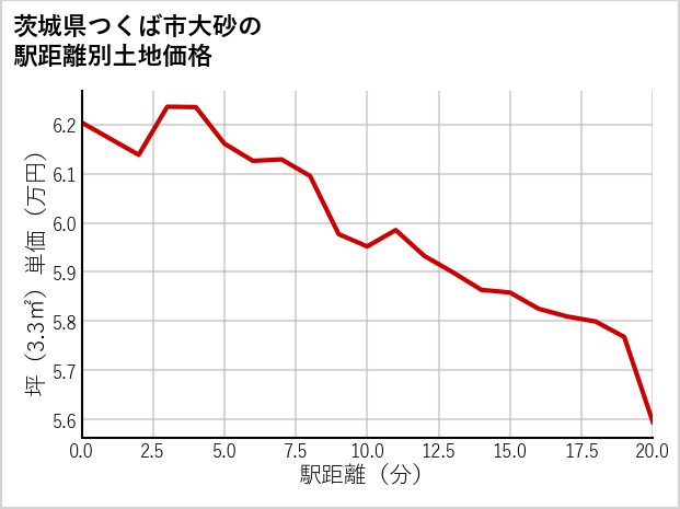 茨城県つくば市大砂の徒歩距離別の土地坪単価