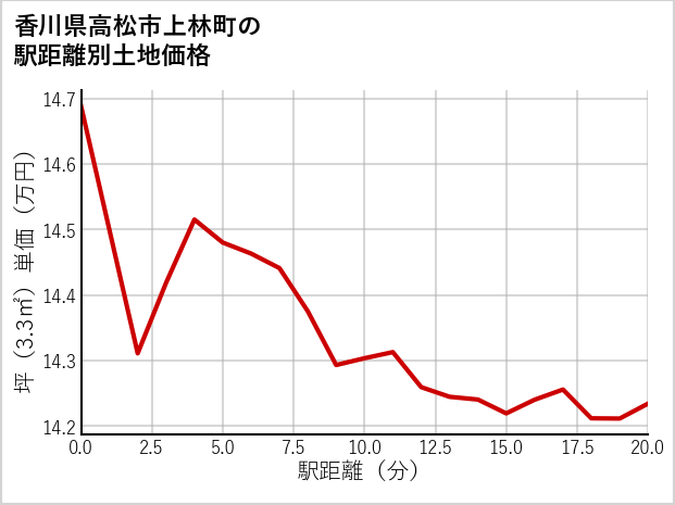 香川県高松市上林町の徒歩距離別の土地坪単価