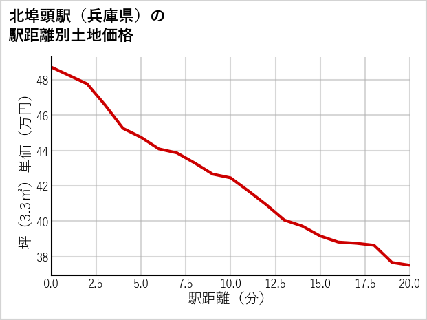 北埠頭駅（兵庫県）の徒歩距離別の土地坪単価