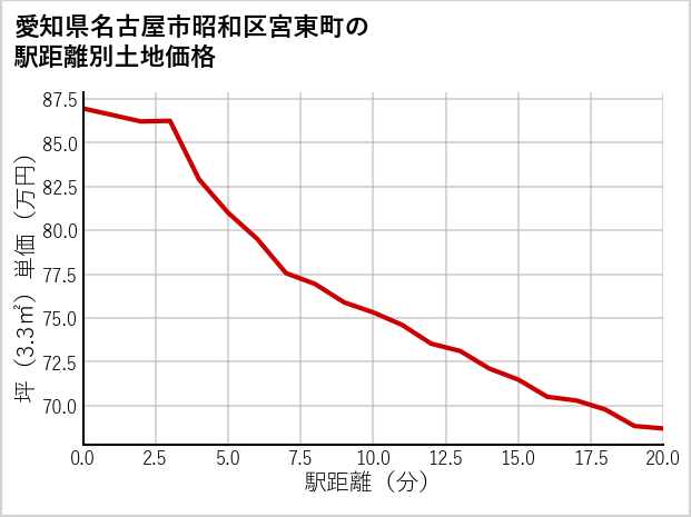 愛知県名古屋市昭和区宮東町の徒歩距離別の土地坪単価