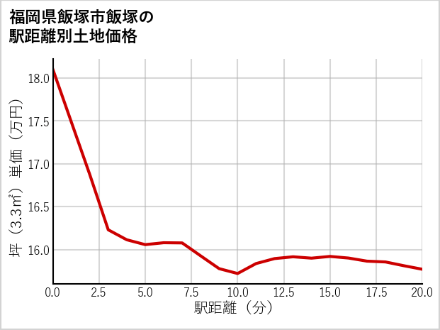 福岡県飯塚市飯塚の徒歩距離別の土地坪単価