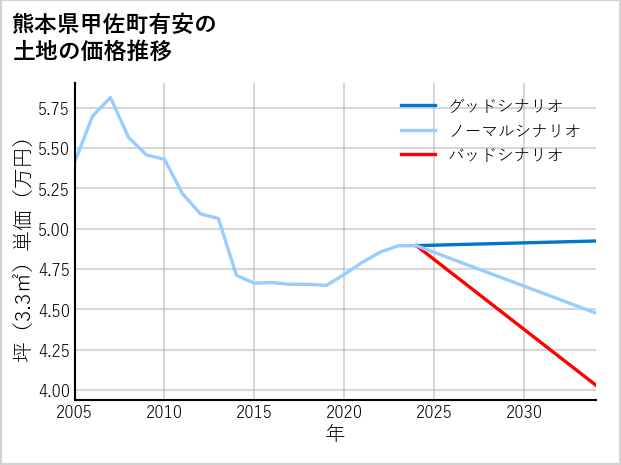 熊本県甲佐町有安の土地価格推移