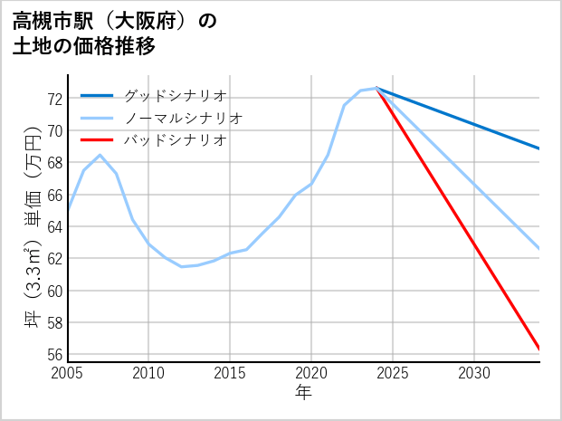 高槻市駅（大阪府）の土地価格推移