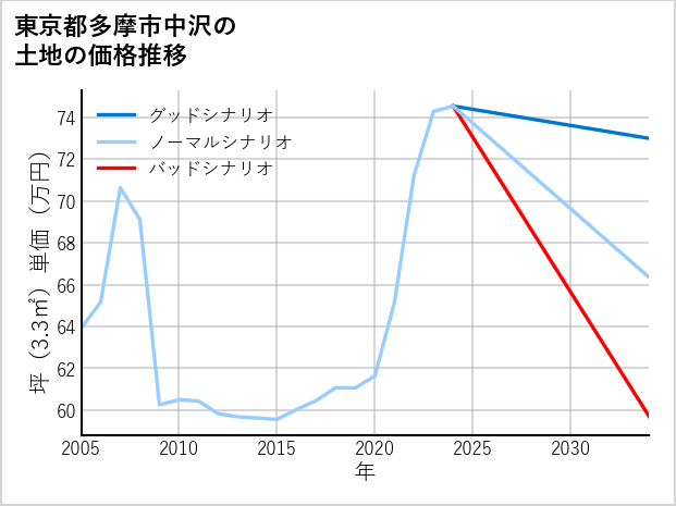 東京都多摩市中沢の土地価格推移