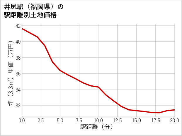 井尻駅（福岡県）の徒歩距離別の土地坪単価