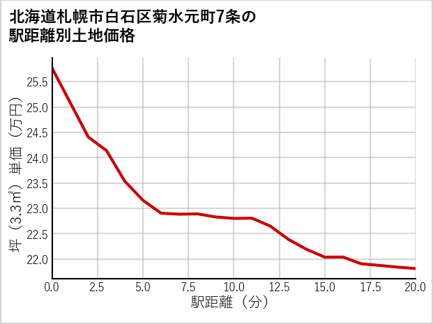 北海道札幌市白石区菊水元町7条の徒歩距離別の土地坪単価