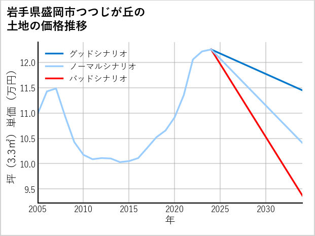 岩手県盛岡市つつじが丘の土地価格推移