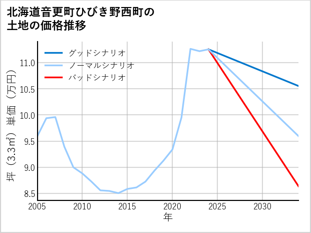 北海道音更町ひびき野西町の土地価格推移