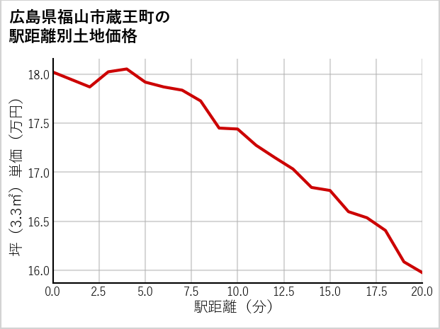 広島県福山市蔵王町の徒歩距離別の土地坪単価