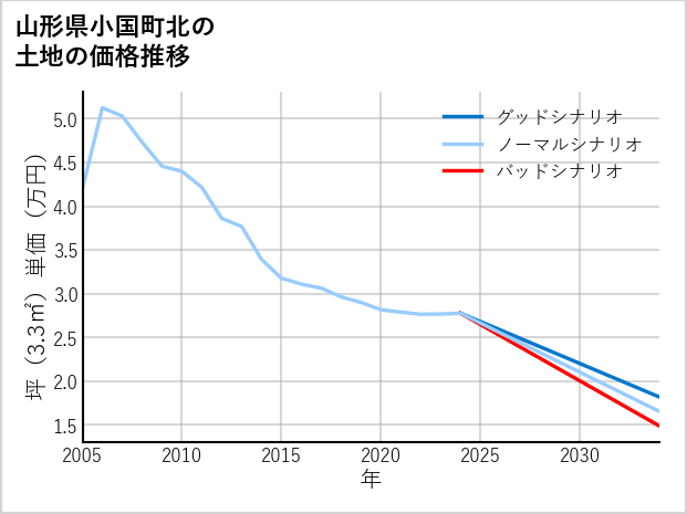 山形県小国町北の土地価格推移
