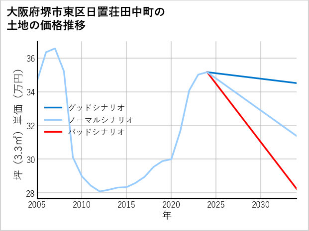 大阪府堺市東区日置荘田中町の土地価格推移