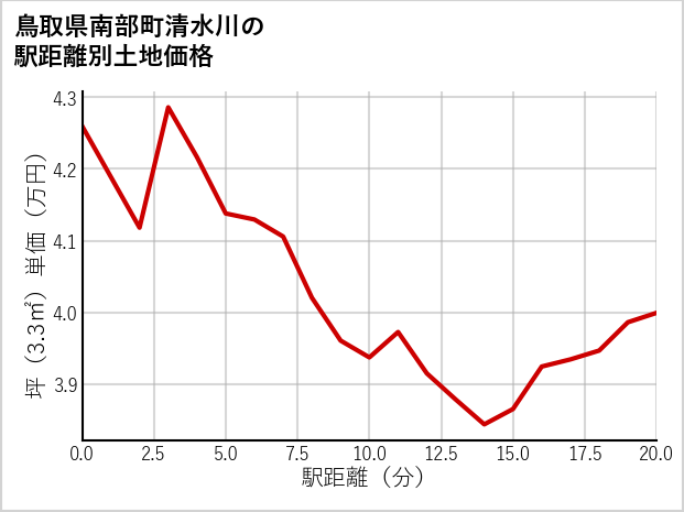 鳥取県南部町清水川の徒歩距離別の土地坪単価