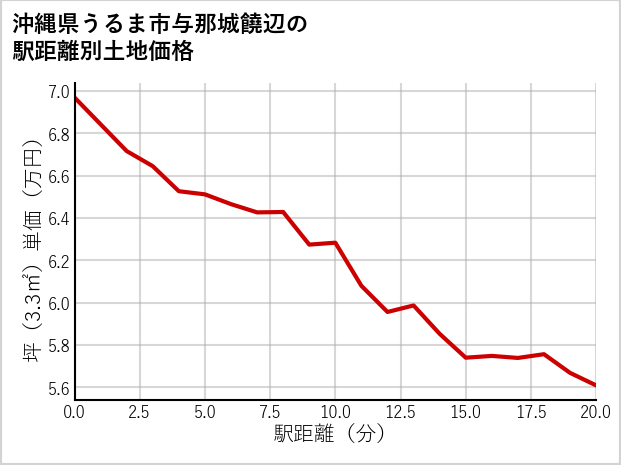 沖縄県うるま市与那城饒辺の徒歩距離別の土地坪単価