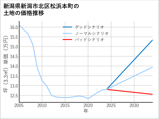 新潟県新潟市北区松浜本町の土地価格推移