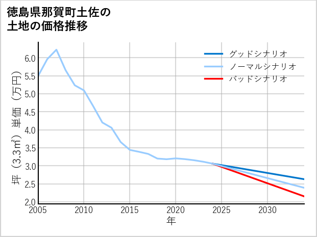 徳島県那賀町土佐の土地価格推移