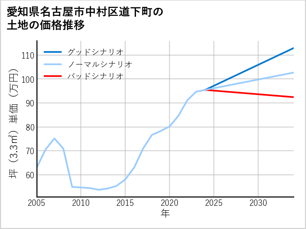 愛知県名古屋市中村区道下町の土地価格推移