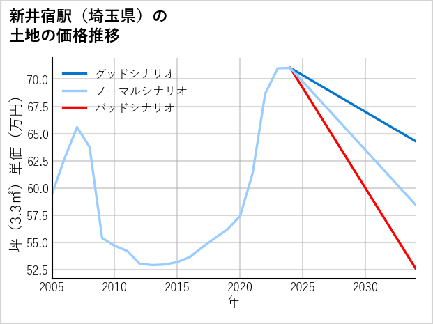 新井宿駅（埼玉県）の土地価格推移