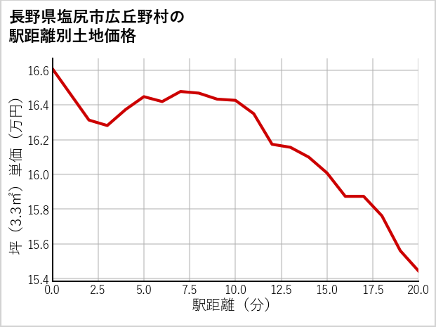 長野県塩尻市広丘野村の徒歩距離別の土地坪単価